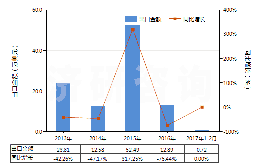 2013-2017年2月中國其他植物鞣料浸膏(HS32019010)出口總額及增速統(tǒng)計(jì)
